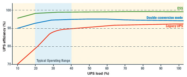 Eaton 93PM efficiency in doubleconversion and ESS